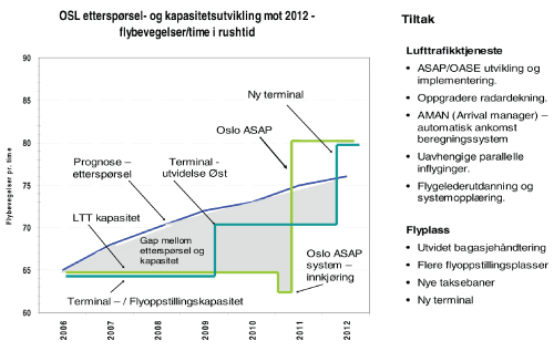 Figur 2.11 OSL etterspørsel og kapasitet.