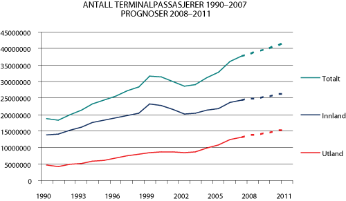 Figur 2.2 Trafikkutvikling og prognose. 1990–2011