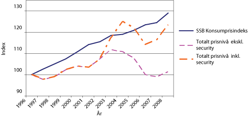 Figur 2.5 Utvikling i konsumprisindeks og luftfartsavgiftene. 1996–2008. 1996 =100.