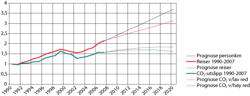 Figur 2.6 Flyreiser og CO2
- utsplipp fra bunkerssalg i perioden 1990–2007 og prognoser for trafikkvekst, målt i reiser og klimautslipp frem mot 2020 (indeksert).