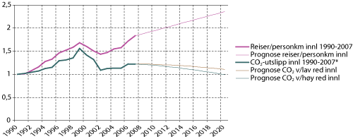 Figur 2.7 Illustrasjon på forventet utvikling av trafikkvekst (reiser/personkilometer) og klimautslipp innenriks med og uten tiltak 2007–2020 (indeksert).
