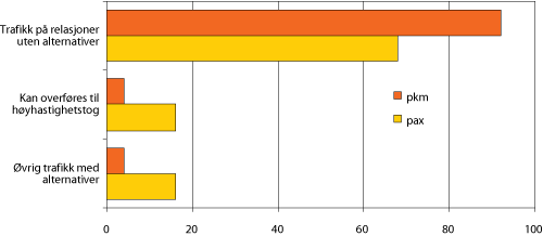 Figur 2.8 Flyreiser i og til/fra Norge etter muligheter for alternativ transport i 2007.