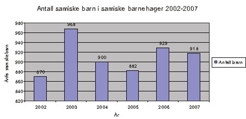 Figur 11.2 Barn i samiske barnehager 2002 – 2007