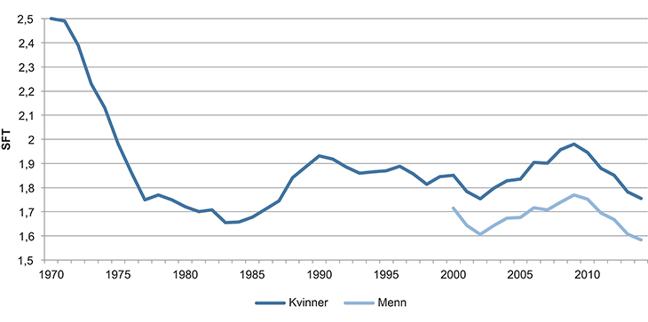 Figur 10.2 Samlet periodefruktbarhetstall 1970–2014 for kvinner og 2000–2014 for menn.