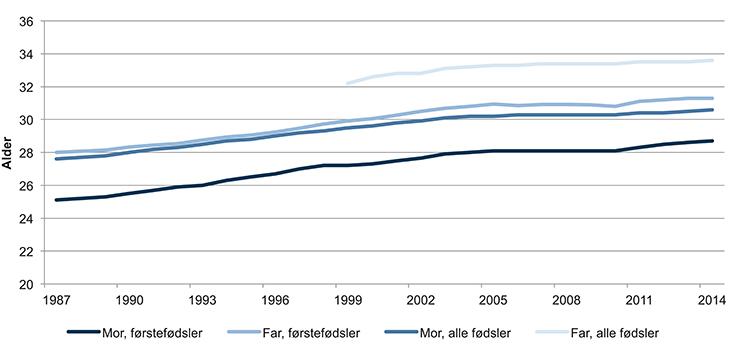 Figur 10.3 Gjennomsnittsalder ved alle fødsler og ved førstefødsler. Kvinner og menn. 1987–2014 (førstefødsler menn 2000–2014).