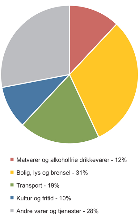 Figur 8.2 Forbrukets sammensetning 2012. Forbruksutgift per husholdning, etter vare- og tjenestegruppe
