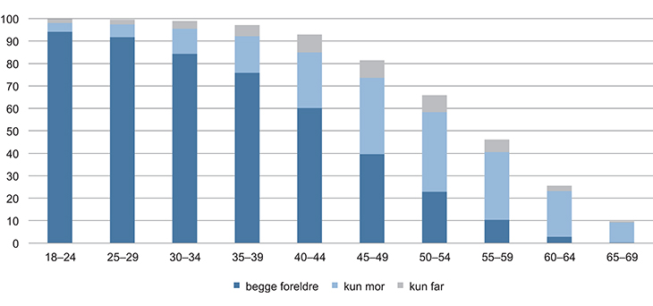 Figur 1.2 Andel med foreldre i live etter alder.