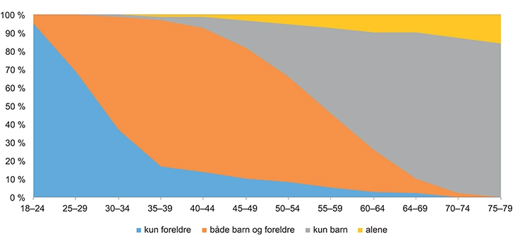 Figur 1.3 Andeler med barn, foreldre eller både foreldre og barn.
