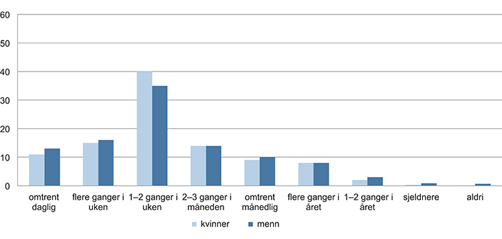 Figur 1.4 Foreldres samvær med voksne barn (prosent).