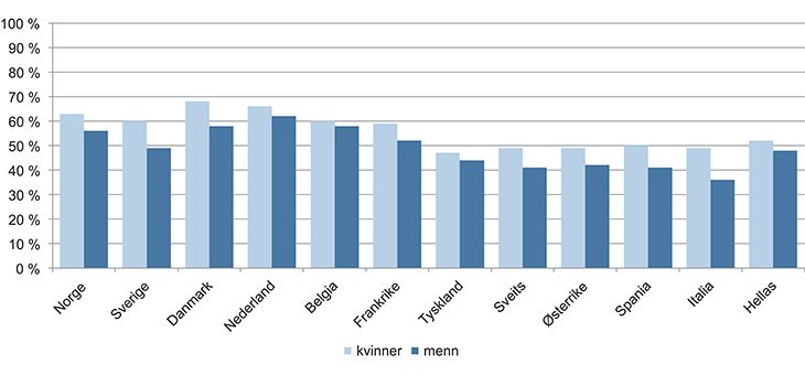 Figur 1.5a Andel besteforeldre (50–79 år) som har vært involverte i barnebarnpass siste 12 måneder, etter land og kjønn.