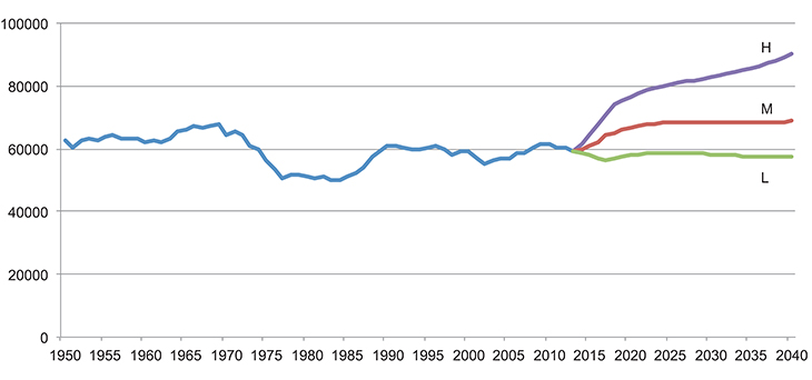 Figur 2.1 Levendefødte, registrert 1950–2014. SSB befolkningsprognose 2013–2040, prognosealternativer «høy befolkningsvekst» (H), «middels befolkningsvekst» (M) og «lav befolkningsvekst» (L).