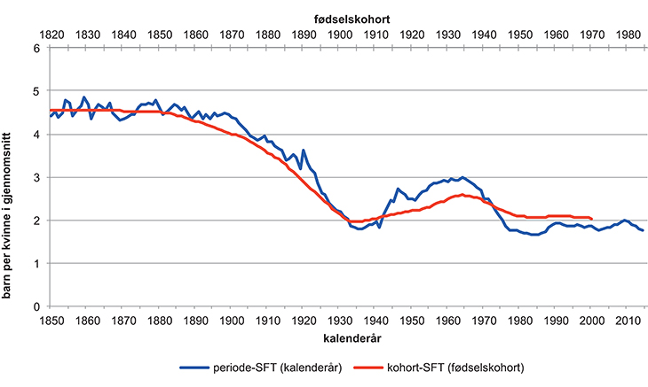 Figur 2.2 Samlet fruktbarhetstall (SFT), periode 1850–2014, kohorter 1820–1970.
