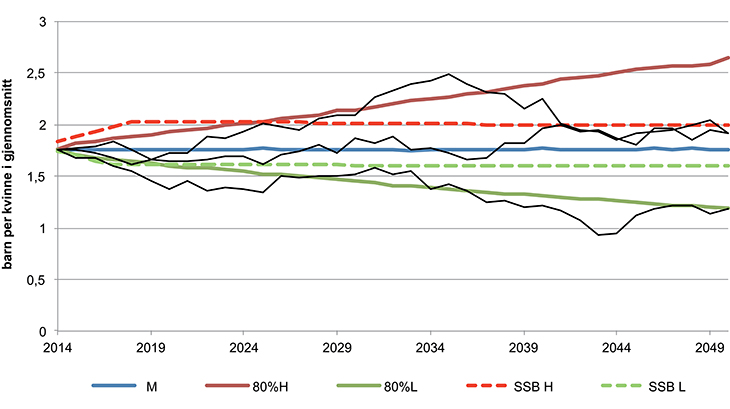 Figur 2.3 Sannsynlighetsprognose for periode-SFT. Banen markert med «M» viser forventet verdi, beregnet som gjennomsnitt av 3000 simulerte SFT-baner. Linjene markert med «80 %H» og «80 %L»» representerer øvre og nedre grense til et 80 prosent prediksjonsinterv...