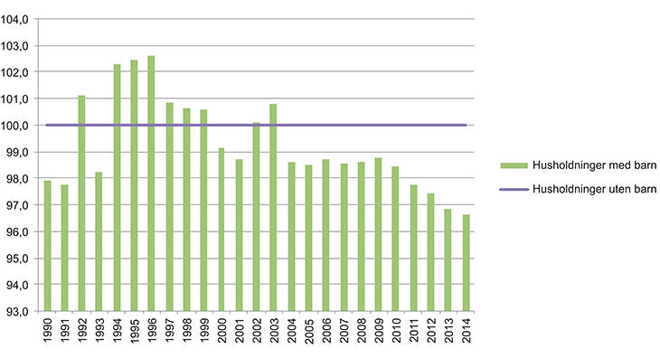 Figur 3.1 Median inntekt etter skatt per forbruksenhet for husholdninger med barn 0–17 år i prosent av median inntekt etter skatt per forbruksenhet for husholdninger uten hjemmeboende barn. 1990–2014