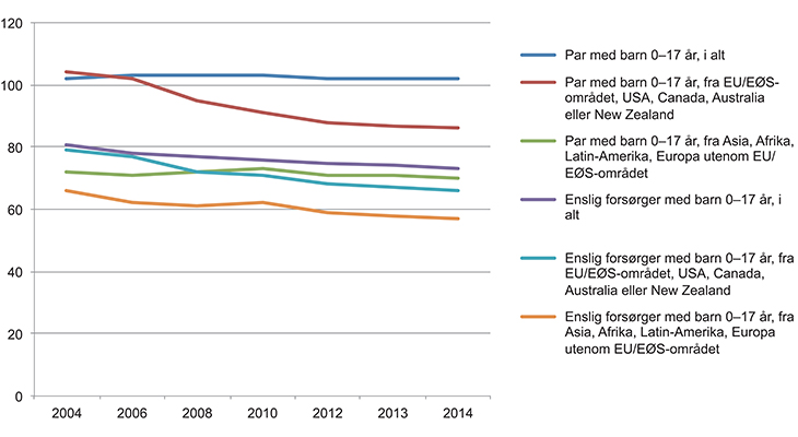 Figur 3.10 Median inntekt etter skatt per forbruksenhet (EU-skala) for personer i ulike husholdningstyper. Inntektsnivå til hele befolkningen = 100. Prosent