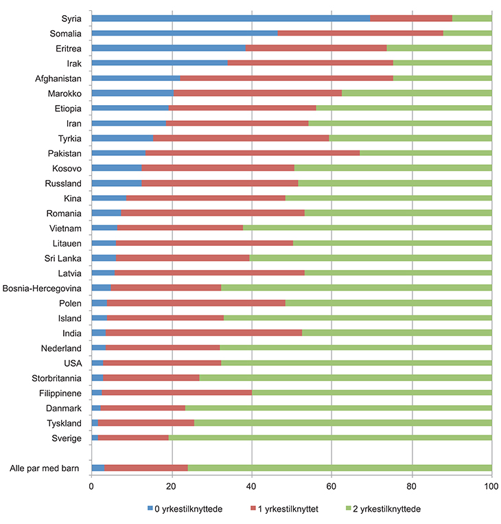 Figur 3.11 Andelen par med barn 0–17 år etter antall yrkestilknyttede i husholdningen. Hovedinntektstakers landbakgrunn. 2014. Prosent