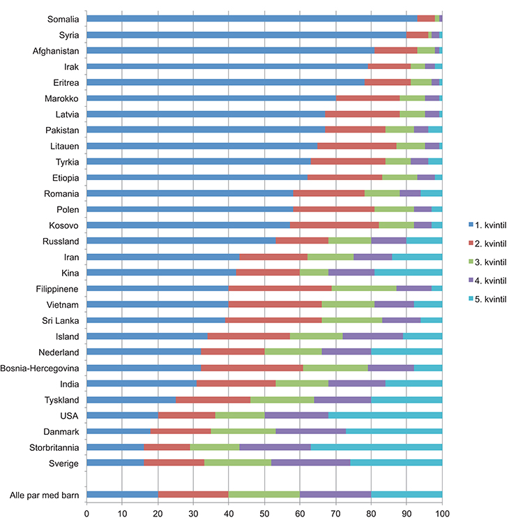 Figur 3.13 Andelen personer etter kvintilfordelt inntekt etter skatt per forbruksenhet (EU-skala). Par med barn 0–17 år. Hovedinntektstakers landbakgrunn. 2014. Prosent