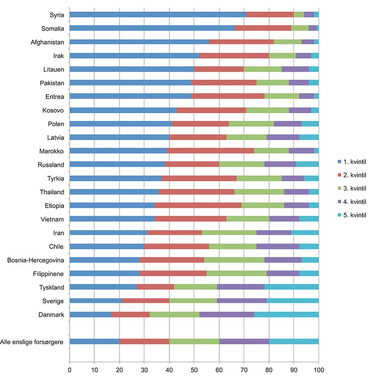 Figur 3.14 Andelen personer etter kvintilfordelt inntekt etter skatt per forbruksenhet (EU-skala). Enslige forsørgere med barn 0–17 år. Hovedinntektstakers landbakgrunn. 2014. Prosent