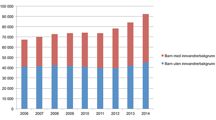 Figur 3.15 Antall barn i husholdninger med vedvarende lavinntekt.1 Barn under 18 år med og uten invandrerbakgrunn. 2006–2014