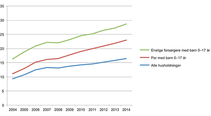 Figur 3.17 Andelen husholdninger med samlet gjeld mer enn tre ganger samlet husholdningsinntekt før skatt. 2004–2014. Prosent