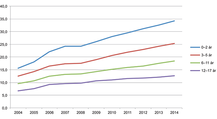 Figur 3.18 Andelen par med barn med samlet gjeld mer enn tre ganger samlet husholdningsinntekt før skatt. Yngste barns alder. 2004–2014. Prosent