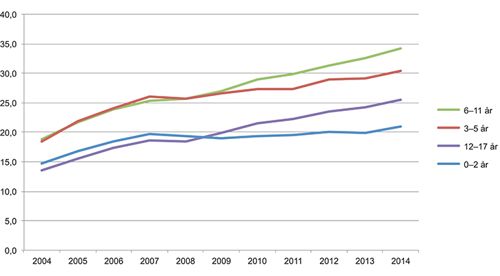 Figur 3.19 Andelen enslige forsørgere med barn med samlet gjeld mer enn tre ganger samlet husholdningsinntekt før skatt. Yngste barns alder. 2004–2014. Prosent