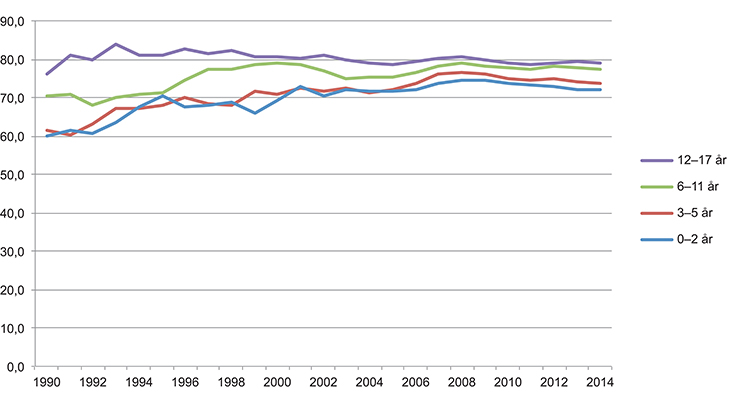 Figur 3.2 Andelen husholdninger med minst 2 yrkestilkyttede. Par med barn, etter yngste barns alder. 1990–2014. Prosent
