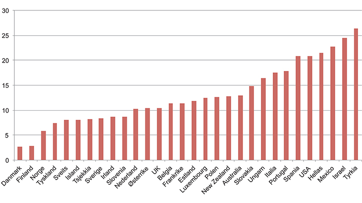 Figur 3.20 Andelen barn 0–17 år i husholdninger med ekvivalentinntekt under 50 prosent av medianen. 2012