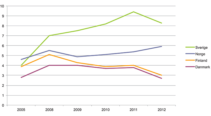 Figur 3.21 Utviklingen i andelen barn 0–17 år i husholdninger med ekvivalentinntekt under 50 prosent av medianen. Norge, Sverige, Finland og Danmark. 2005–2012