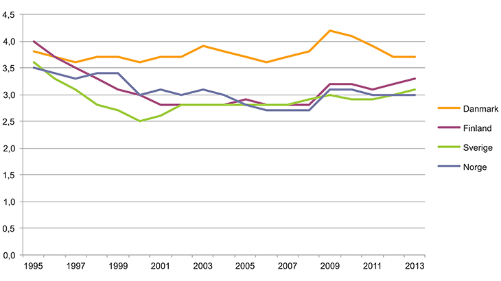 Figur 3.22 Utgifter til familier og barn i prosent av BNP i de nordiske land. 1995–2013. Prosent
