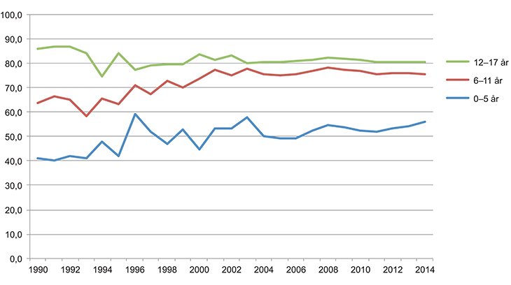 Figur 3.3 Andelen husholdninger med minst 1 yrkestilknyttet. Enslige forsørgere, etter yngste barns alder. 1990–2014. Prosent