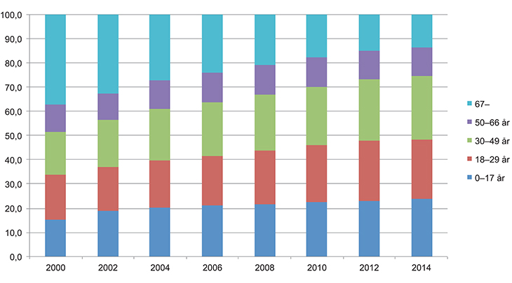 Figur 3.4 Alderssammensetningen i desil 1 for inntekt etter skatt per forbuksenhet. 2000–2014. Prosent