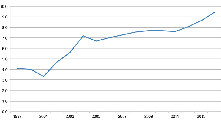 Figur 3.5 Barn under 18 år i husholdninger med vedvarende lavinntekt1. 1999–2014. Prosent