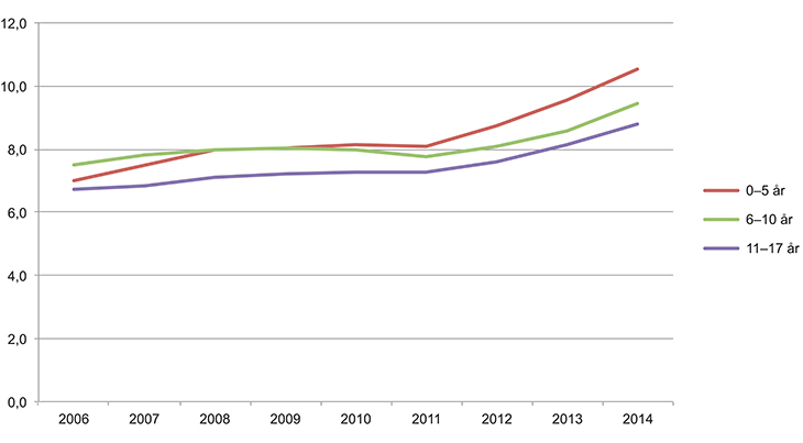 Figur 3.6 Utviklingen i vedvarende lavinntekt1 for barn i ulike aldersgrupper. 2006–2014. Prosent