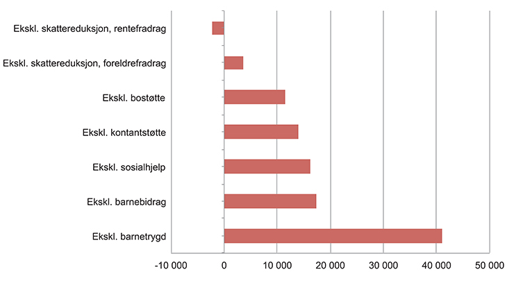 Figur 3.7 Endring i antall personer med husholdningsinntekter lavere enn 60 prosent av medianinntekten, etter bortfall av ulike typer stønader. Husholdninger med barn 0–17 år. 2014