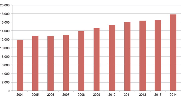 Figur 3.8 Antall barn under 18 år som årlig ville forlatt lavinntektsgruppen dersom barnetrygden ble oppjustert til 1996-nivå ved hjelp av konsumprisindeksen. 2004–2014
