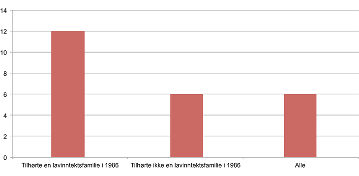 Figur 3.9 Andelen personer 30–39 år i 2008 med inntekt etter skatt per forbruksenhet under 60 prosent av medianinntekten i 2008, etter husholdningens økonomiske situasjon i 1986