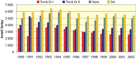 Figur 5.2 Deltakelsen i fisket etter torsk, hyse og sei nord for 62 °N
med konvensjonelle redskap
1990–20021