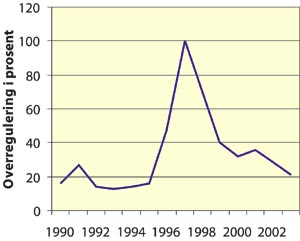 Figur 5.3 Overregulering i fisket etter torsk for fartøyene
i gruppe I, 1990–2003