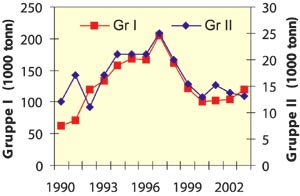 Figur 5.5 Utvikling i gruppekvoten for gruppe I1
og gruppe
II 1990–2003 (tusen tonn rund vekt)