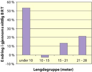 Figur 7.11 Prosentvis endring i gjennomsnittlig bruttotonnasje (BRT) fra
1990 til 2003 for kystfartøy fordelt på lengdegrupper1