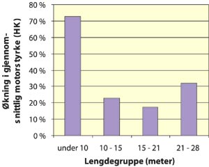Figur 7.12 Prosentvis endring i gjennomsnittlig bruttotonnasje (BRT) fra
1990 til 2003 for kystfartøy fordelt på lengdegrupper1