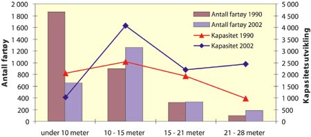 Figur 7.13 Antall fartøy og kapasitetsutviklingen for lengdegruppene
i gruppe I (1990 og 2002)