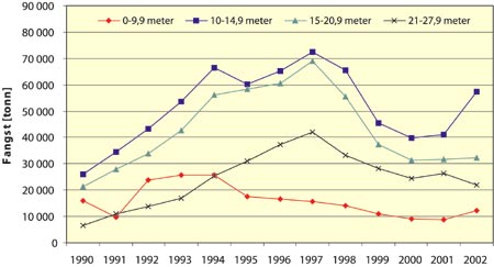 Figur 7.3 Fordeling av torskefangster i gruppe I etter lengdegrupper,
1990–2002 (tonn rund vekt)