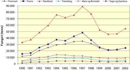 Figur 7.4 Regional fordeling av torskefangster i gruppe I, 1990–2002
(tonn rund vekt)