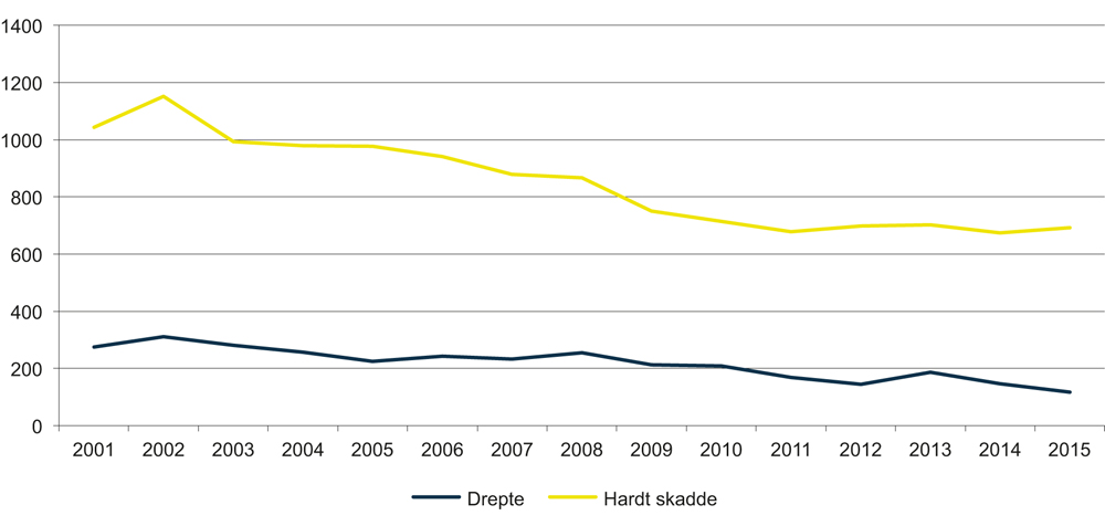 Figur 10.1 Antall drepte og hardt skadde i vegtrafikken i Norge 2001–2015