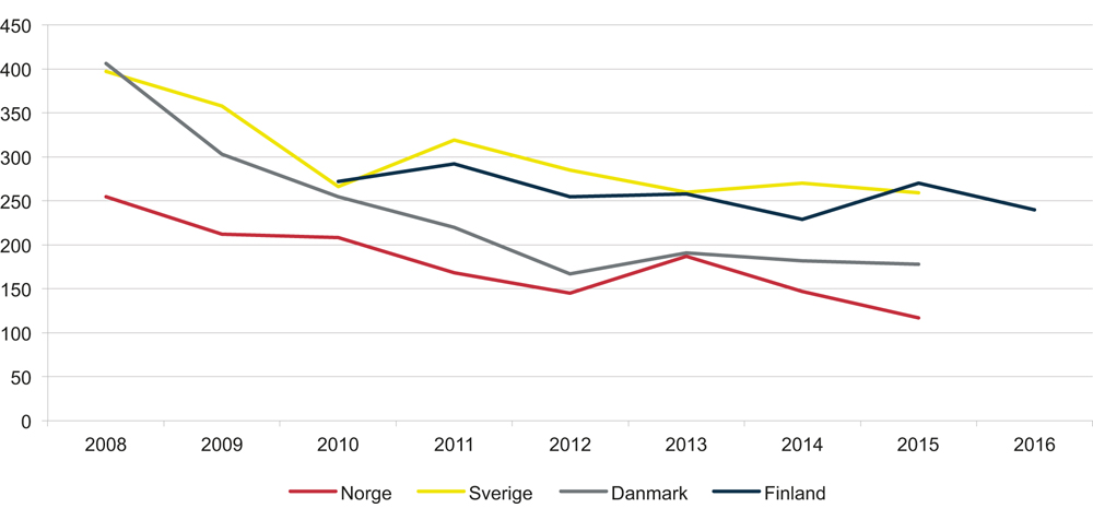 Figur 10.2 Antall dødsulykker i Norge, Danmark, Sverige 2008–2015, og Finland i perioden 2008–2016