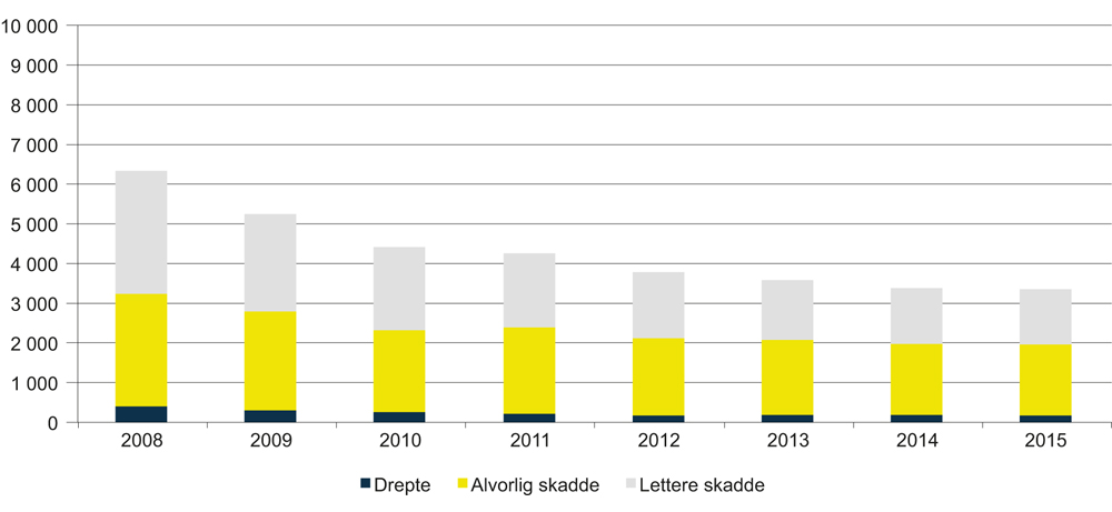 Figur 10.3 Antall skadde og drepte i veitrafikken Danmark i perioden 2001–20151