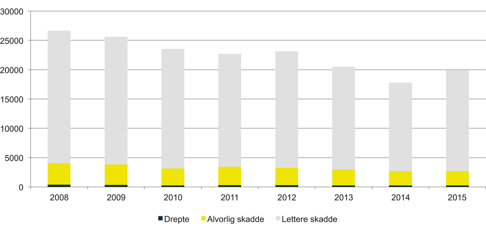 Figur 10.4 Antall skadde og drepte veitrafikken Sverige i perioden 2008–2015