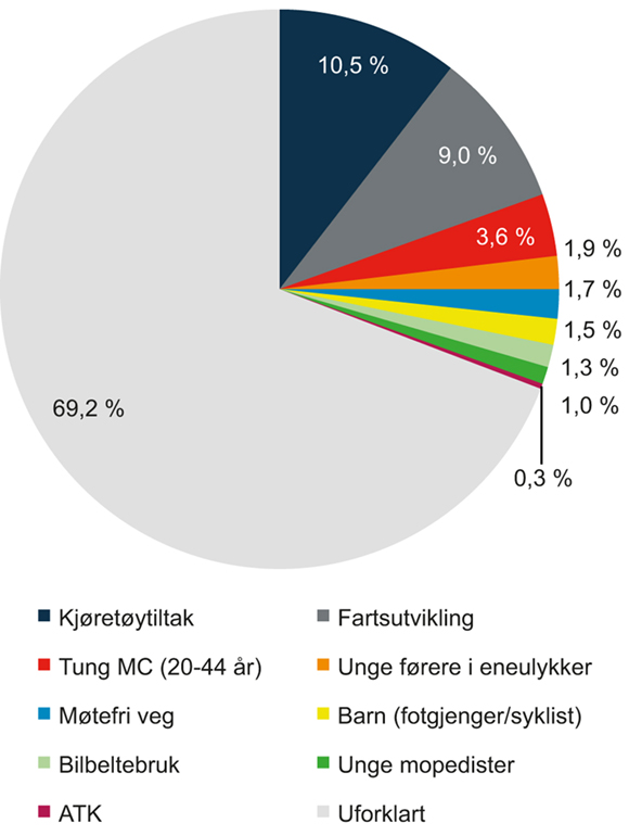 Figur 10.5 Oversikt over beregnede bidrag til den registrerte nedgangen i drepte og hardt skadde fra 2000 til 2012
